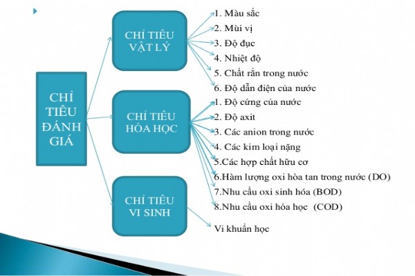 Tác hại của những chất vượt quá chỉ tiêu trong nước