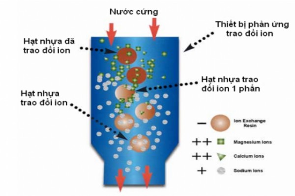 Nước cứng vĩnh cửu là gì ? cách làm mềm nước cứng vĩnh cửu