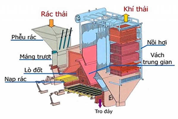 Đốt rác phát điện giải quyết vấn đề rác thải, ô nhiễm môi trường