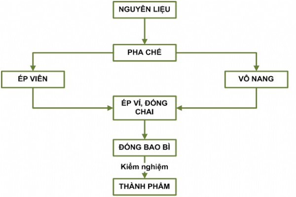 Hướng dẫn xử lý nước thải dược phẩm