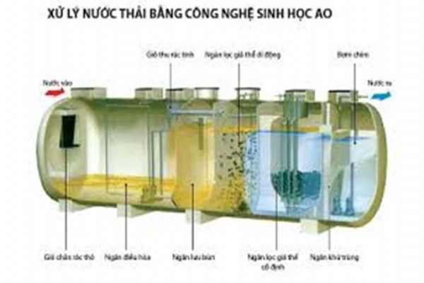 Công nghệ xử lý nước thải AAO là gì