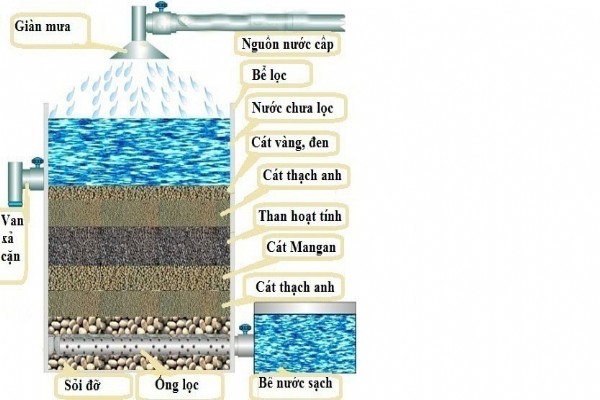 Tại sao phải làm bể lọc nước giếng khoan?