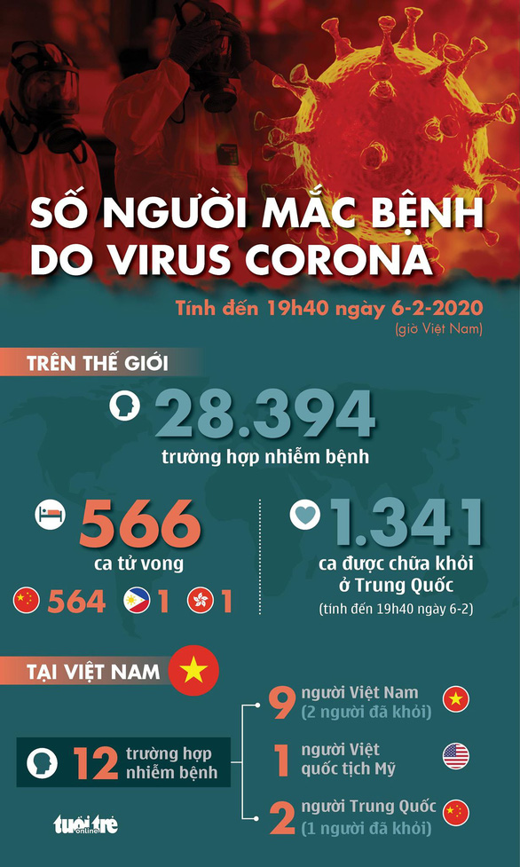Dịch virus corona mới nhất:  ngày 6-2 có hơn 1.341 người được chữa khỏi