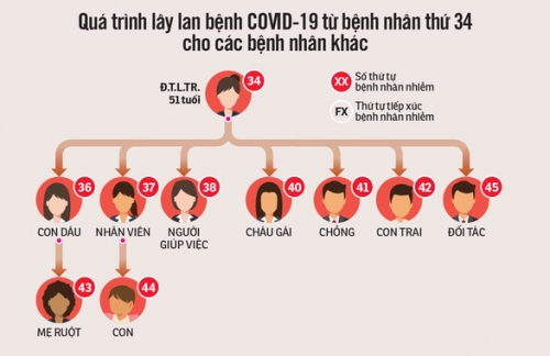 Bệnh nhân thứ 34 ở Bình Thuận đã 'siêu lây nhiễm' thế nào?