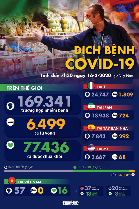 Tín mới Covid-19: Dịch COVID-19 ngày 16-3: Ý thêm 368 ca tử vong, 3.590 người nhiễm mới.