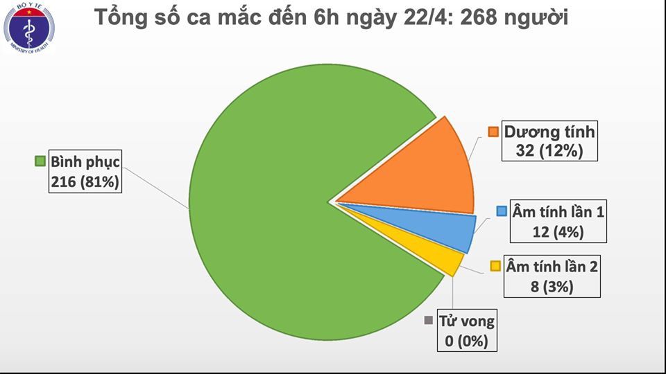 Cập nhật Covid-19 ở Việt Nam sáng 22/4: Tròn 6 ngày không có ca mắc mới, dự kiến 6 bệnh nhân bình phục