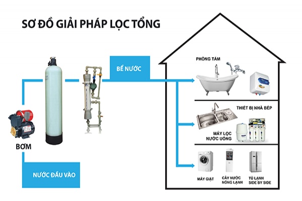 Thay vật liệu lọc nước, hệ thống lọc thô tỉnh Hải Phòng