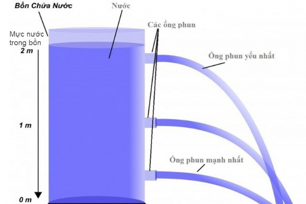 Sự khác biệt giữa áp lực và áp suất trong hệ thống xử lý nước