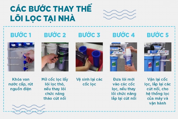 Hướng dẫn tự thay lõi lọc nước tại nhà không cần gọi thợ bạn không nên bỏ qua