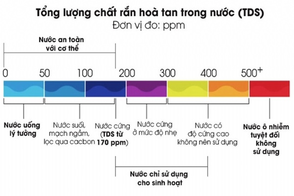 Nước đạt chuẩn có chỉ số TDS là bao nhiêu?