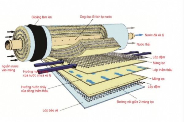 Màng lọc nước công nghiệp RO giá bao nhiêu?