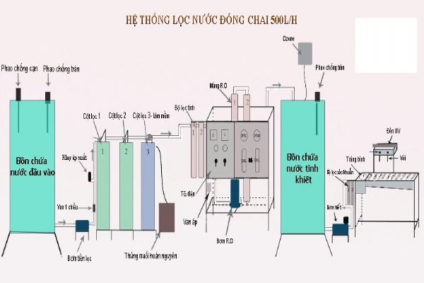 Hướng dẫn vận hành máy lọc nước tinh khiết công nghiệp RO