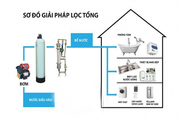 Có nên dùng hệ thống lọc thô cho gia đình không? Tư vấn từ chuyên gia lọc nước