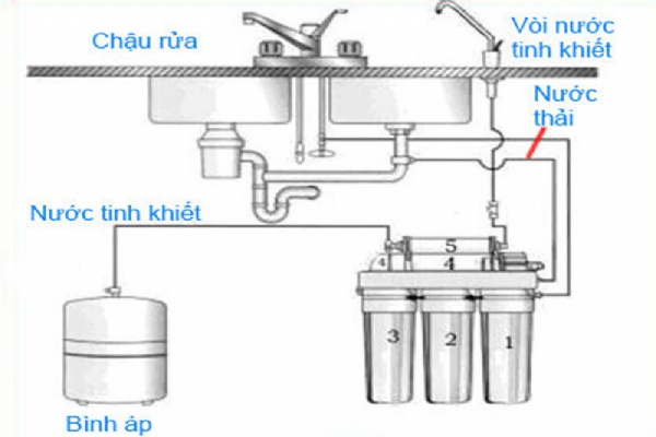 Nguyên lý và sơ đồ lắp máy lọc nước không vỏ đơn giản dễ hiểu
