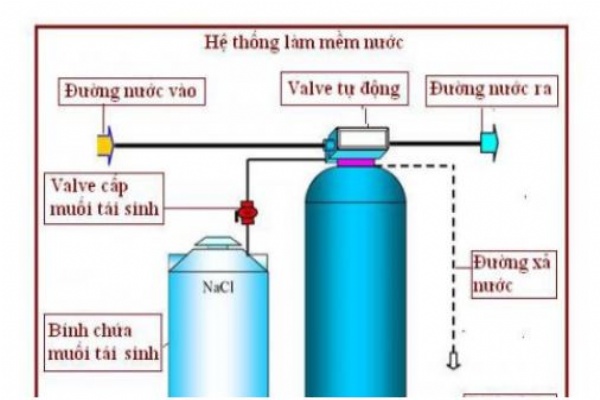 Hệ thống lọc nước làm mềm nước cứng