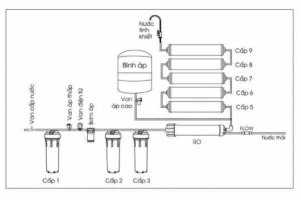 Các bước hoạt động máy lọc nước RO Pretech