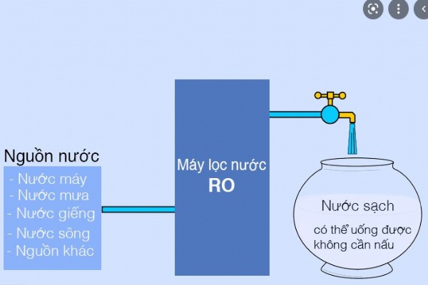 Nước Qua Bộ Lọc RO So Với Nước Nguồn Tự Nhiên