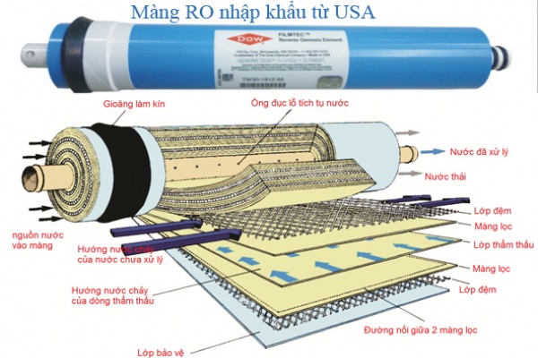 Màng lọc nước RO như thế nào là chất lượng?