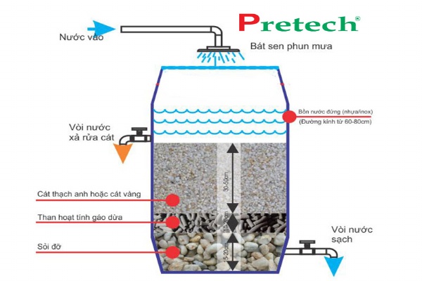 Giải pháp lọc nước hiệu quả nhất hiện nay