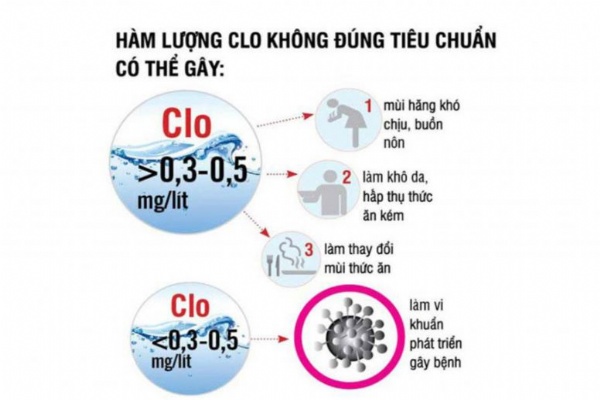 Clo dư là gì? Tác hại và cách xử lý nước nhiễm Clo dư trong nguồn nước sinh hoạt