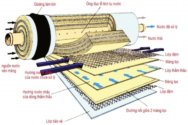 Cách phát hiện nước mặn và phương pháp xử lý