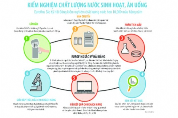 Những mẫu nước thử nghiệm gây hoang mang