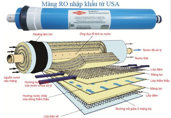 Tại sao cần sục rửa màng lọc RO 