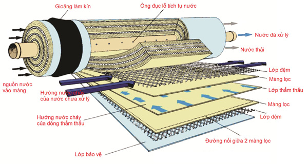 Cấu tạo màng lọc RO Pretech